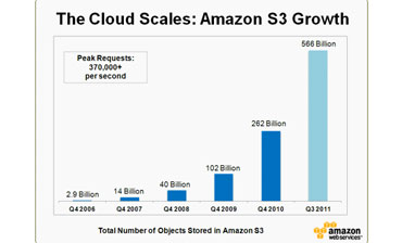 Amazon S3 Cloud Storage