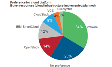 VMware Shows Strength As Private Cloud Platform Provider