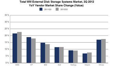 IDC server market share