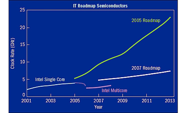 Multicore processors, supercomputers