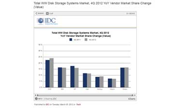 IDC Storage