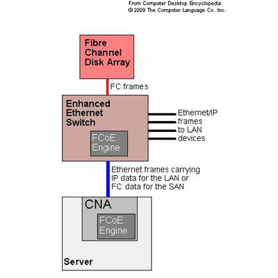 Ethernet Fibre on Fibre Channel Over Ethernet